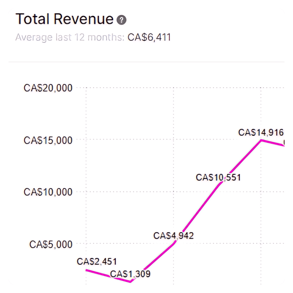 The image shows the revenue growth using dynamic pricing software.