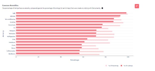 Bar chart showing percentages of listings with common amenities versus bookings. Amenities include WiFi, kitchen, air conditioning, heating, and more. WiFi has the highest percentage for bookings and listings, while red and pink bars indicate variations.