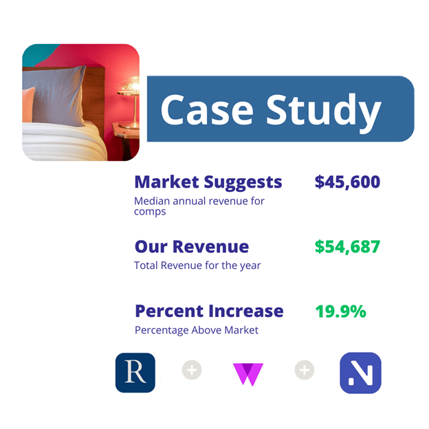 Infographic titled "Case Study" featuring a photo of a bed and lamp. Text shows market suggests annual revenue: $45,600, our revenue: $54,687, percent increase: 19.9%. A testament to the success of vacation rental management companies in Canada. Logos at the bottom.