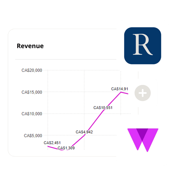Line graph depicting revenue trends in Canadian dollars, reaching points at $2,451, $1,309, $4,942, $10,551, and $14,911. Icons show white 'R' on blue and 'W' on purple. Insights might interest vacation rental management companies in Canada seeking market data.