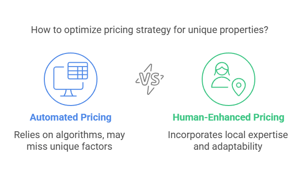 A comparison image highlights "Automated Pricing" on the left, featuring a computer icon linked to algorithms. On the right, "Human-Enhanced Pricing" showcases a person and location icon, emphasizing adaptability and local expertise—ideal for Vacation Rental Management Companies in Canada.