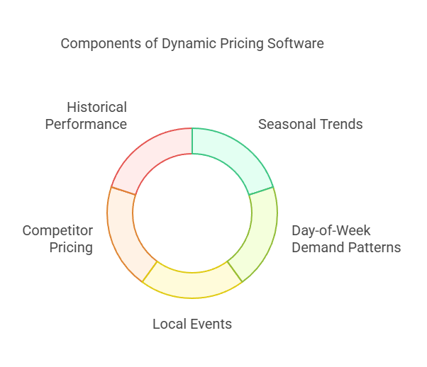 A donut chart titled "Components of Dynamic Pricing Software" highlights segments like Historical Performance, Seasonal Trends, and more—essential tools for vacation rental management companies in Canada. Each vibrant segment represents factors that influence success in pricing strategies.