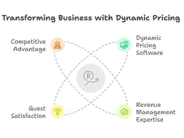 Diagram titled "Transforming Business with Dynamic Pricing," featuring four colored circles: Competitive Advantage, Guest Satisfaction, Dynamic Pricing Software, and Revenue Management Expertise. These elements are vital for vacation rental management companies in Canada, all connected to a central circle with a graph icon.