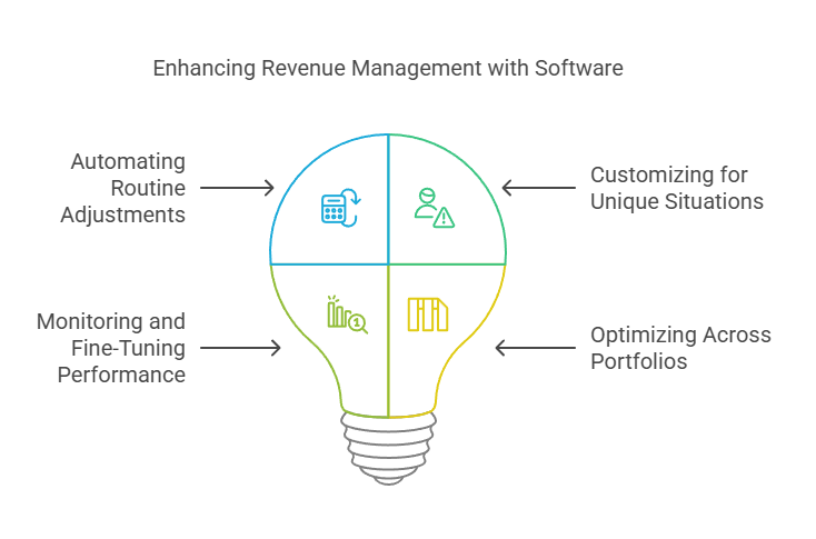 Illustration of a lightbulb divided into four sections, each representing aspects of revenue management for vacation rental management companies in Canada: "Automating Routine Adjustments," "Customizing for Unique Situations," "Optimizing Across Portfolios," and "Monitoring and Fine-Tuning Performance.