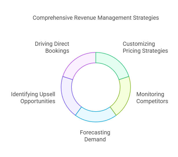 Circular diagram titled "Comprehensive Revenue Management Strategies" highlights key tactics for Vacation Rental Management Companies in Canada. Segments like "Driving Direct Bookings," "Customizing Pricing Strategies," and "Forecasting Demand" are vividly colored, illustrating a dynamic approach to maximize potential.