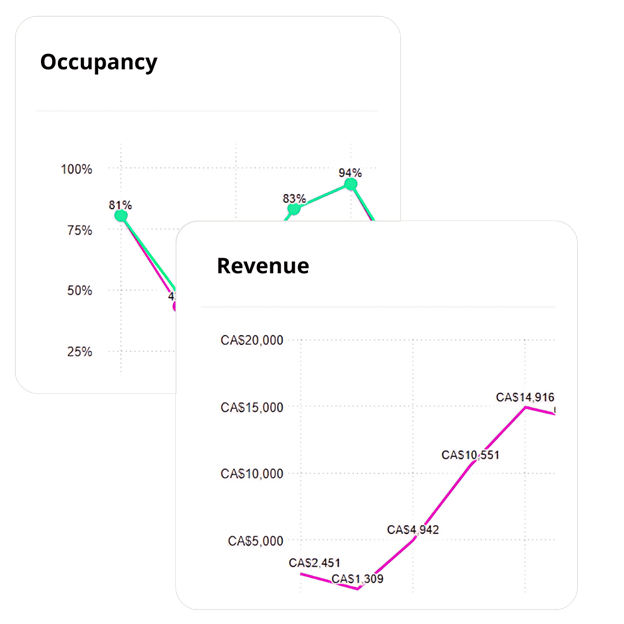 Two overlapping line graphs depict trends observed by vacation rental management companies in Canada. The first graph illustrates occupancy rates, peaking at 94%, while the second highlights revenue figures in Canadian dollars ranging up to CA$14,916.