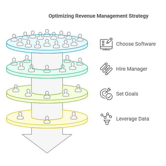 Diagram titled "Optimizing Revenue Management Strategy" with a funnel illustration showing four tiers relevant to vacation rental management companies in Canada: blue for "Choose Software," green for "Hire Manager," yellow for "Set Goals," and orange for "Leverage Data." An arrow points downward.