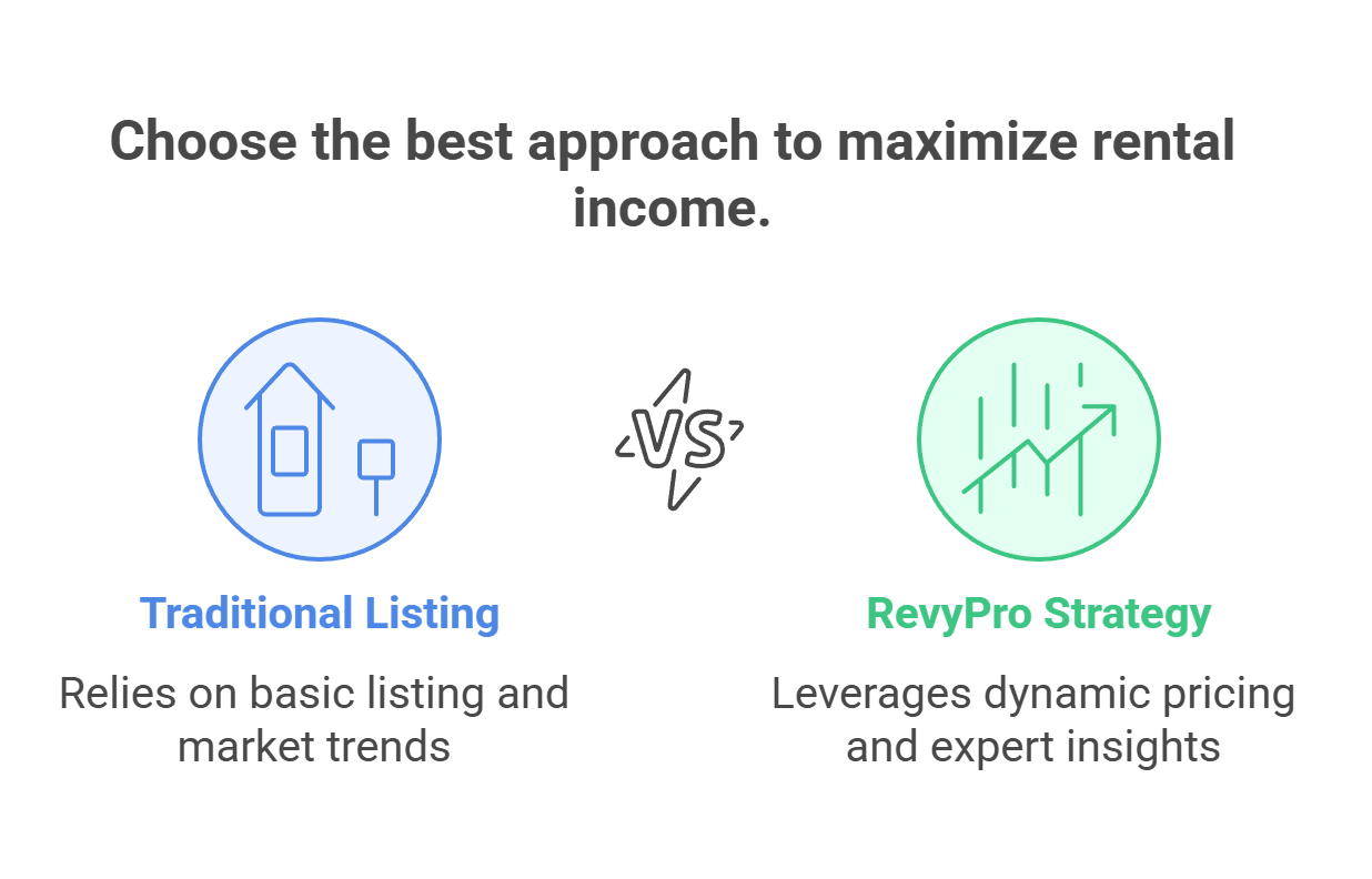 Infographic comparing Traditional Listing, which uses basic listing and market trends, with RevyPro Strategy—used by leading Vacation Rental Management Companies in Canada—to leverage dynamic pricing and expert insights for maximizing rental income.