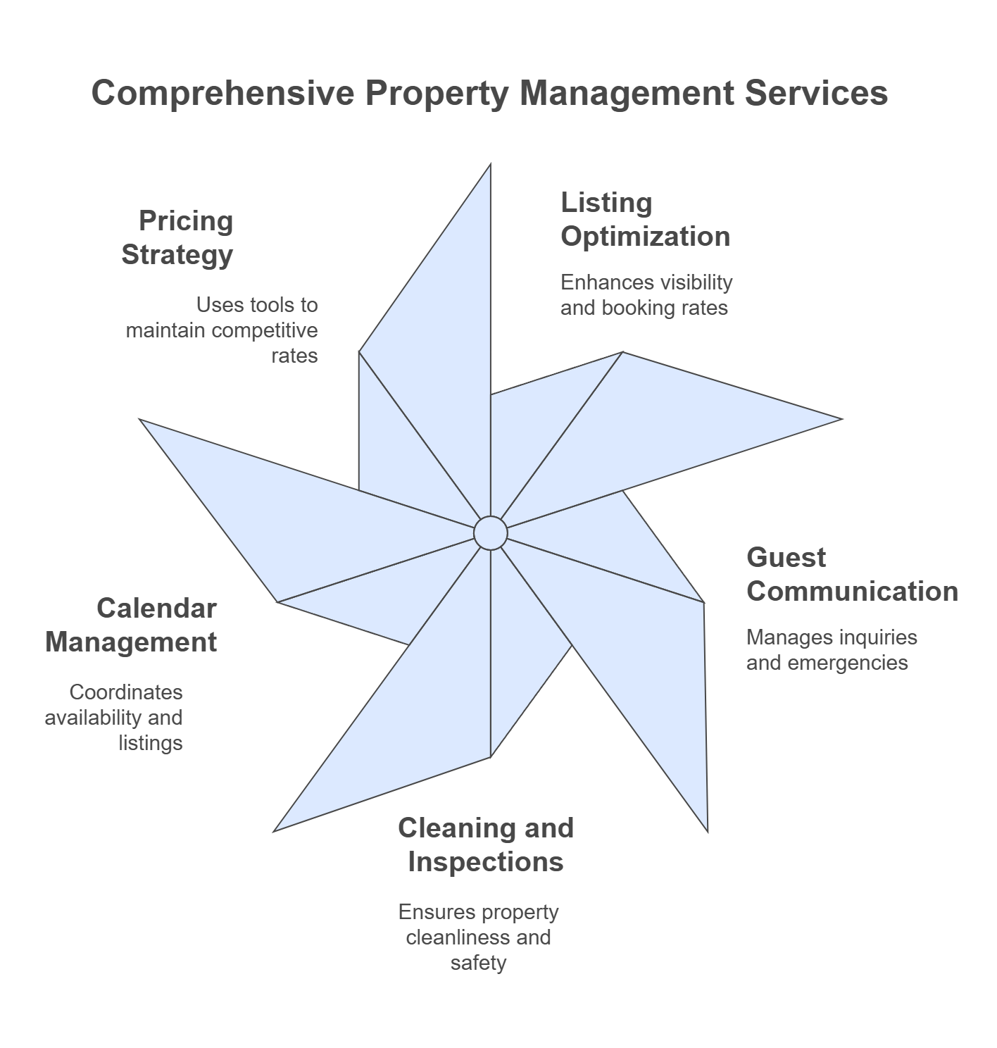A pinwheel chart illustrating five property management services offered by Vacation Rental Management Companies in Canada: Pricing Strategy, Listing Optimization, Guest Communication, Cleaning and Inspections, and Calendar Management, each with brief descriptions.