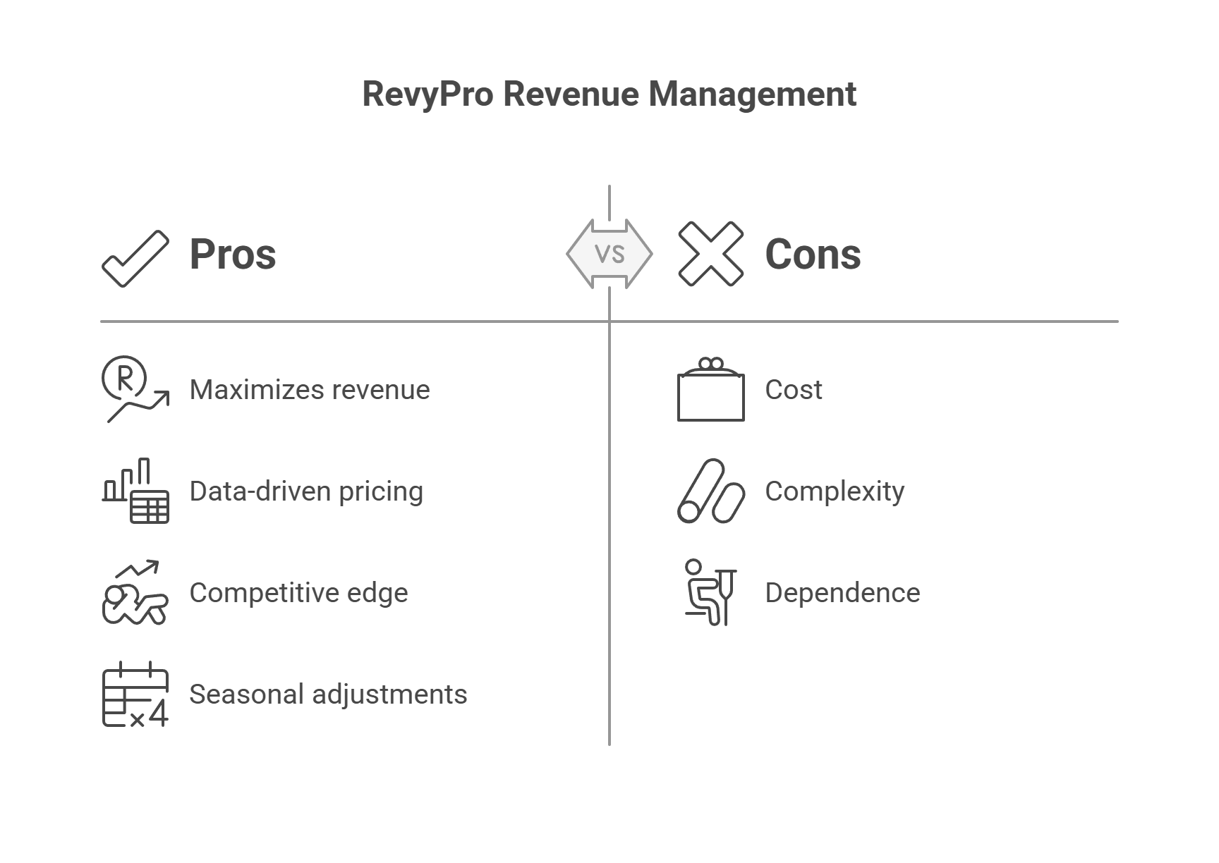 A comparison chart for RevyPro Revenue Management for Vacation Rental Management Companies in Canada, showing pros—maximizes revenue, data-driven pricing, competitive edge, seasonal adjustments—and cons—cost, complexity, dependence. Icons represent each point.